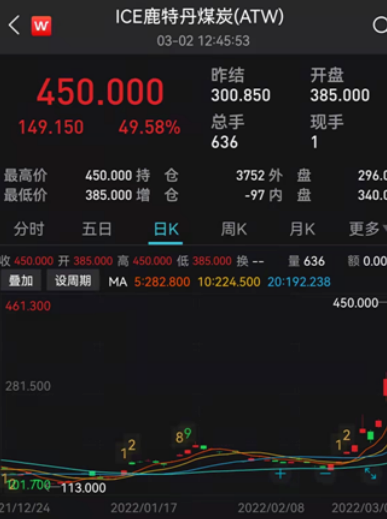 國際煤炭期貨價(jià)格更是大幅飆升