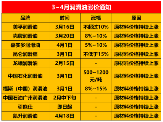 石油價格翻一番，潤滑油企業(yè)紛紛漲價