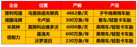 22、俄羅斯有多家輪胎工廠、俄羅斯有多家輪胎工廠