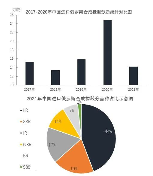 俄羅斯是我國合成橡膠主要進口國之一