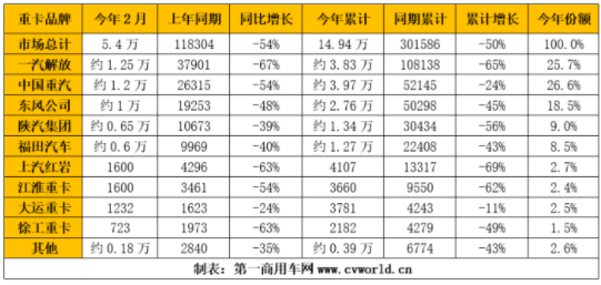 重卡銷量的暴跌也影響到了輪胎企業(yè)的配套業(yè)務(wù)