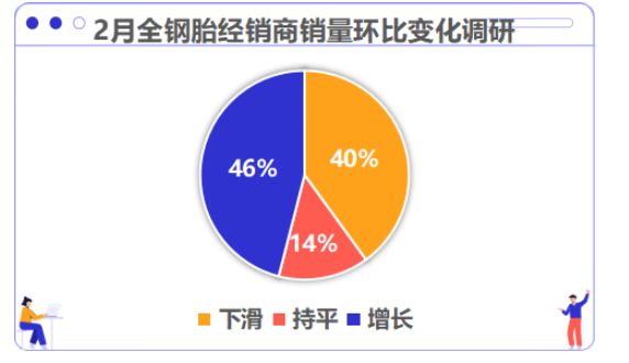 46%輪胎經(jīng)銷商銷量已經(jīng)實(shí)現(xiàn)增長