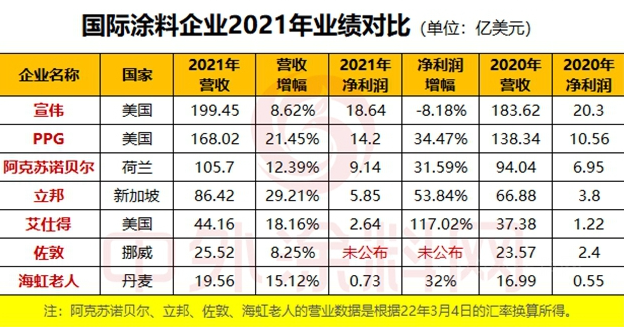 2021年哪家涂企實現(xiàn)盈利？