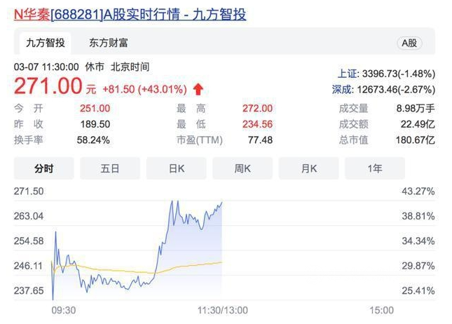 最貴新股出爐，軍工涂料第一股市值180億元