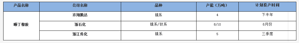 2022年國內(nèi)順丁橡膠新投裝置動態(tài)