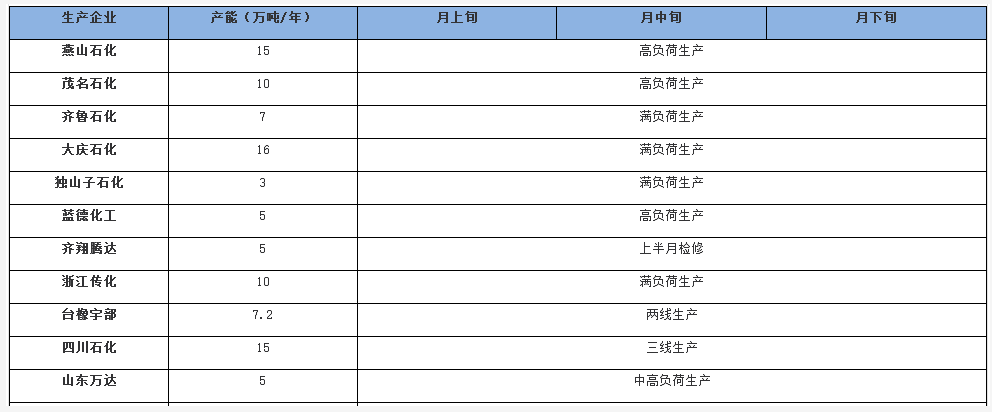 2022年2月國內(nèi)順丁橡膠生產(chǎn)企業(yè)月度開工情況