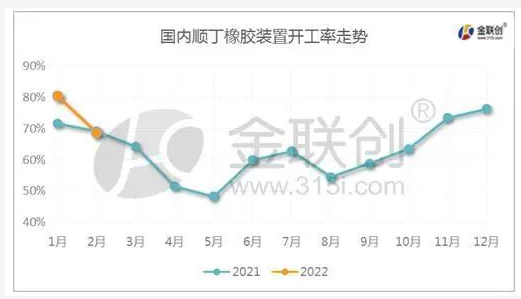 國內(nèi)順丁橡膠裝置開工率走勢