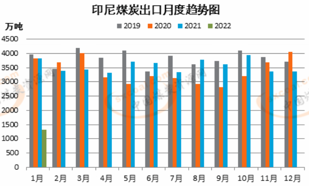 印尼煤炭出口月度趨勢(shì)圖