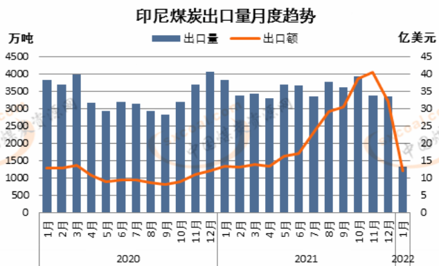 印尼煤炭出口量月度趨勢(shì)