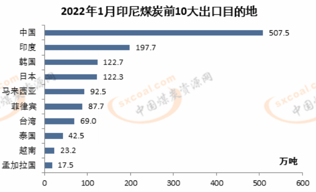 印尼煤炭出口國(guó)