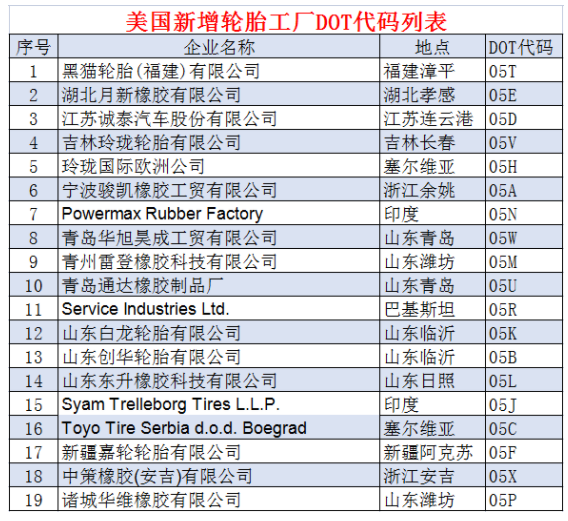 19個(gè)輪胎工廠，拿到美國“身份證”