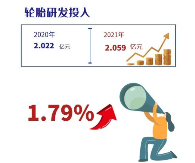 2021年貴州輪胎用于研發(fā)投入的金額約為2.059億元，同比增長1.79%。