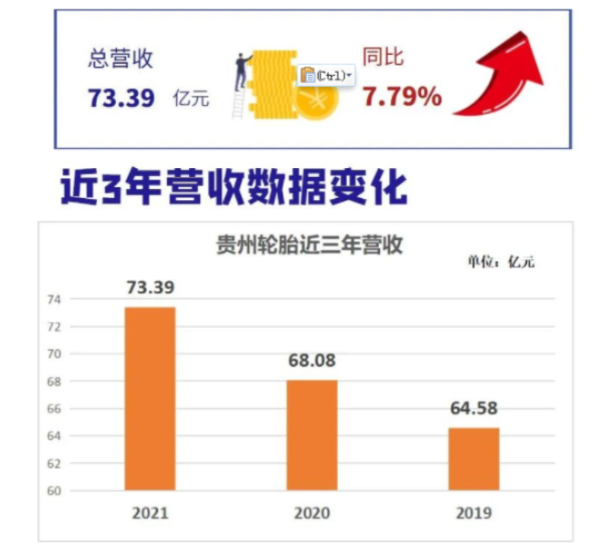 連續(xù)3年高增長，貴州輪胎怎么做到的？