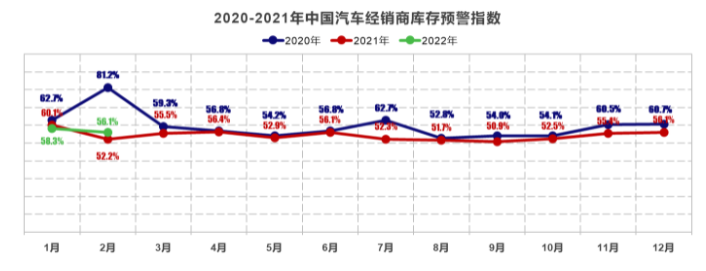 2月汽車(chē)經(jīng)銷(xiāo)商庫(kù)存預(yù)警指數(shù)為56.1%，市場(chǎng)需求下降