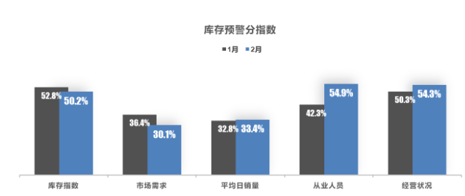 庫(kù)存預(yù)警