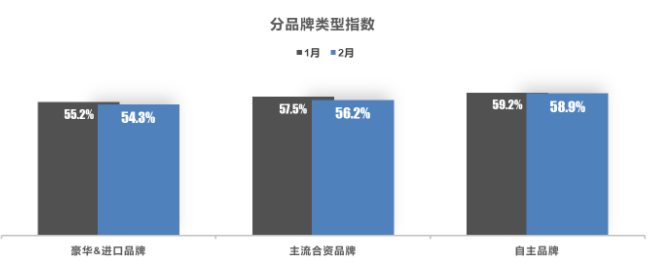 品牌類(lèi)型指數(shù)