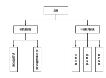 炭黑按用途的不同通常分為橡膠用炭黑、色素炭黑、導(dǎo)電炭黑。