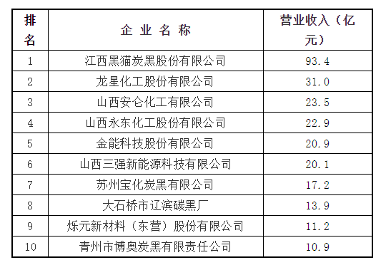 最新發(fā)布！2022年全國十大炭黑廠家名單