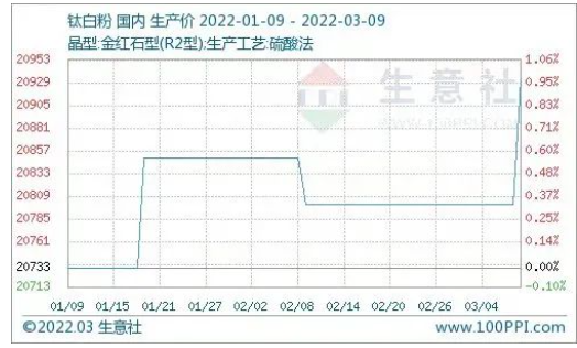 1-3月鈦白粉產(chǎn)品P值曲線圖