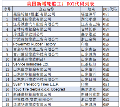 4.19個輪胎工廠，拿到美國“身份證”