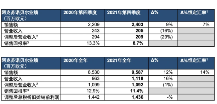 阿克蘇諾貝爾2021年業(yè)績(jī)