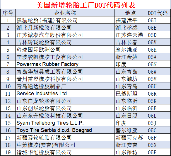 美國新增19個輪胎工廠DOT代碼