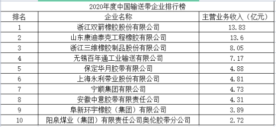 中國橡膠工業(yè)協(xié)會在中國橡膠年會上發(fā)布了“2020年度中國橡膠工業(yè)百強企業(yè)”名單。