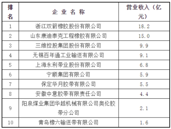 2022年度中國橡膠工業(yè)協(xié)會百強企業(yè)入圍名單