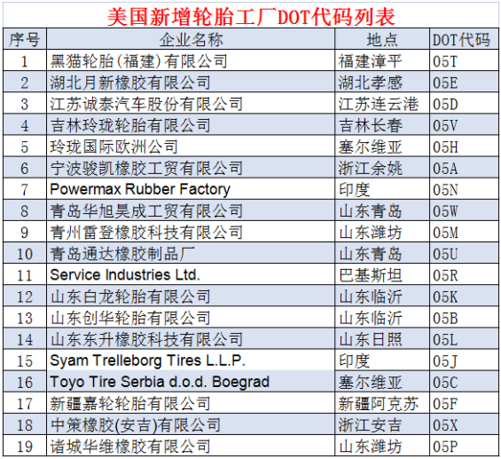 1. 中國14家企業(yè)新獲美國DOT代碼