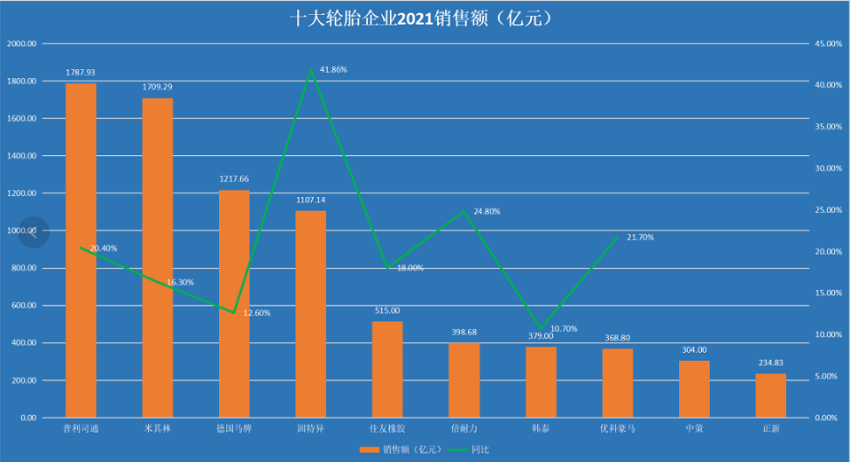 銷售：普利司通位列第一