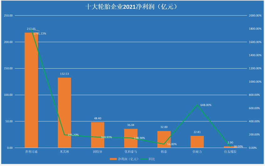 2021年全年的營收、利潤同比大增