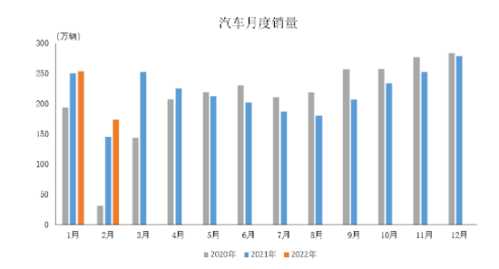 汽車月度銷量