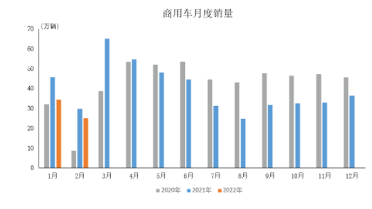 商用車月度銷量