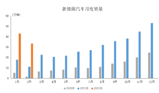 新能源月度銷量