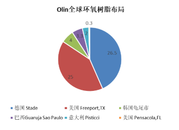 環(huán)氧開工率太低，Olin直接暫停生產(chǎn)，環(huán)氧膠或?qū)⒐?yīng)短缺