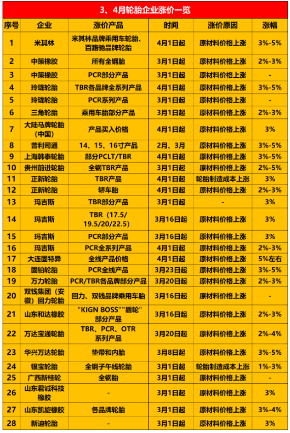 宣布漲價(jià)的輪胎企業(yè)越來越多，包括米其林、普利司通、中策橡膠、玲瓏等約30家企業(yè)。