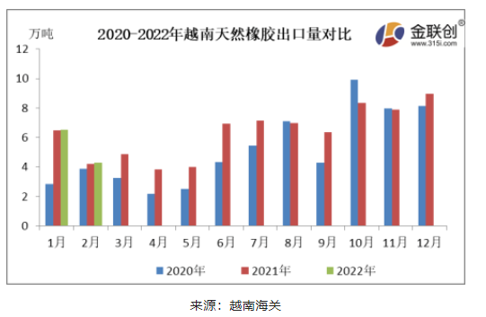 2月越南天然橡膠出口量環(huán)比大幅回落