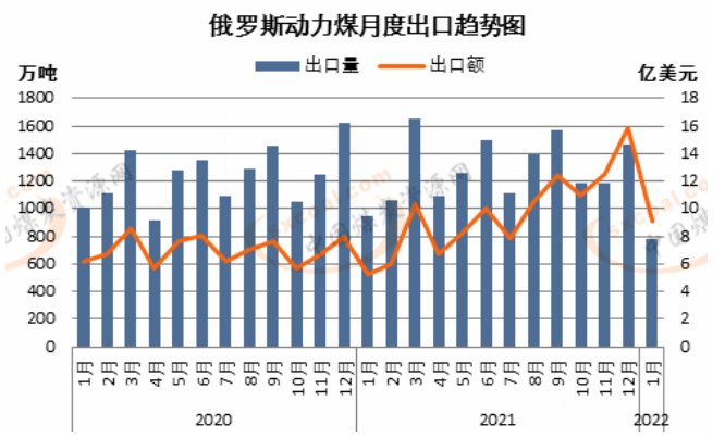 	 俄羅斯1月動力煤出口創(chuàng)多年來低位 