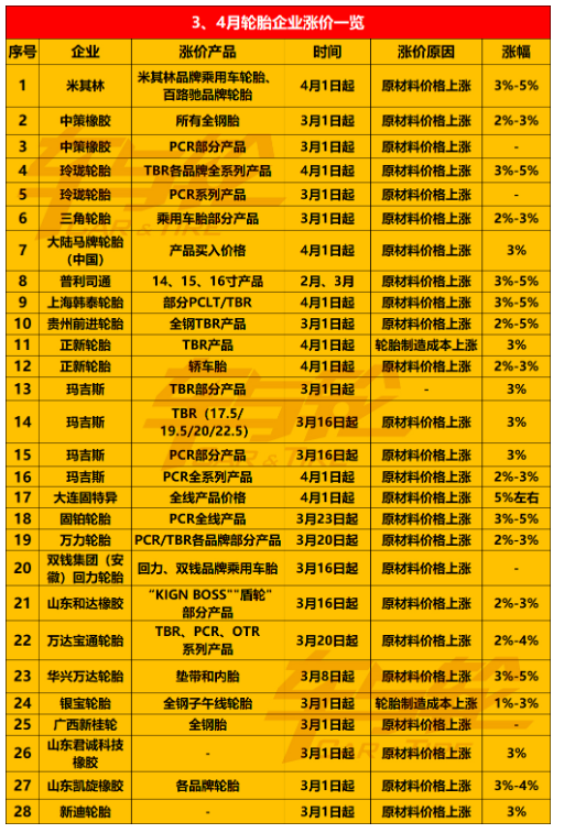 輪胎補(bǔ)貨受阻、及時(shí)備貨!