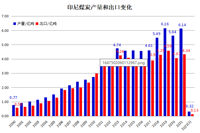 印尼煤炭產(chǎn)量及出口變化