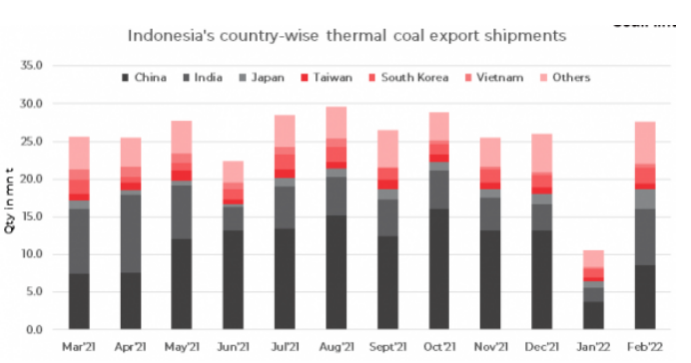 印尼月度動力煤出口情況