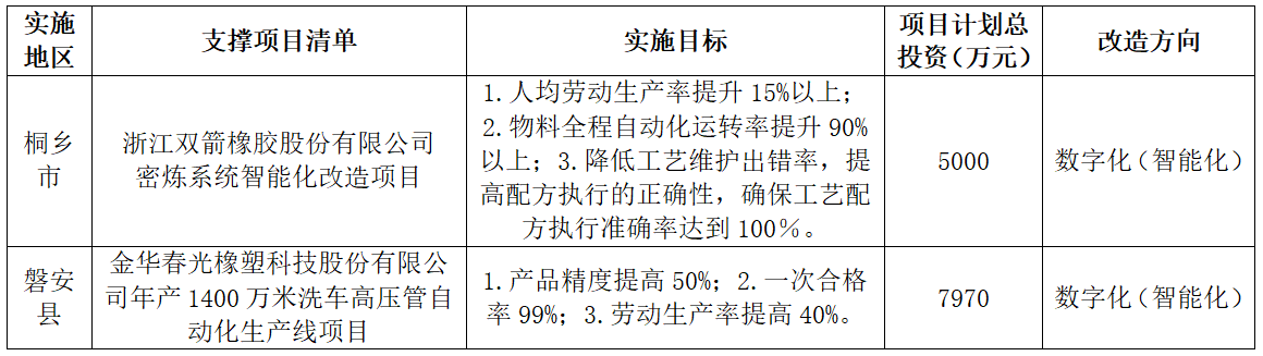 浙江數(shù)轉(zhuǎn)示范項目，兩橡企上榜