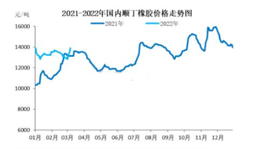 國內(nèi)順丁橡膠價格走勢