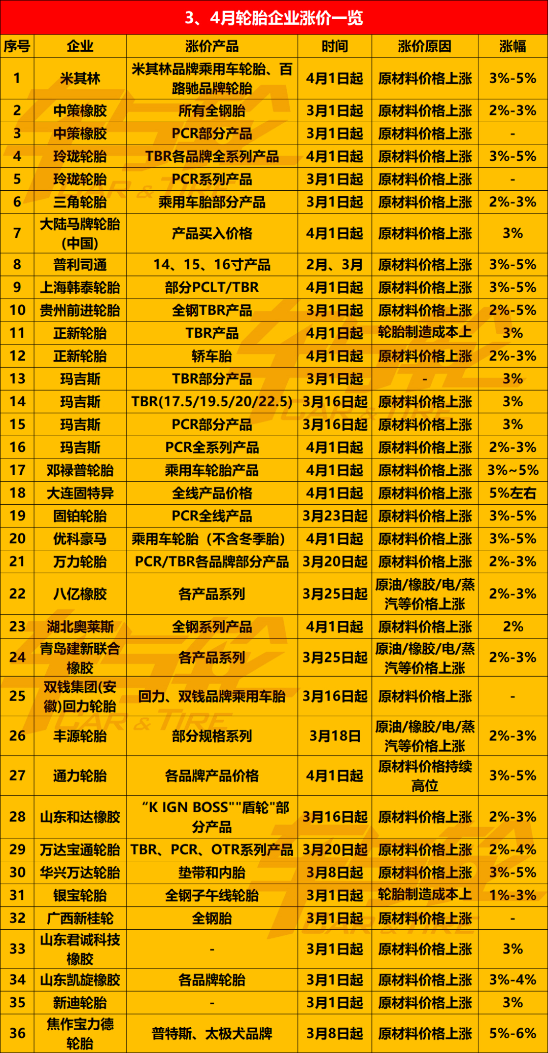 　3月16日發(fā)布的這4張輪胎漲價通知單，已經(jīng)是今年2、3月以來第n張....