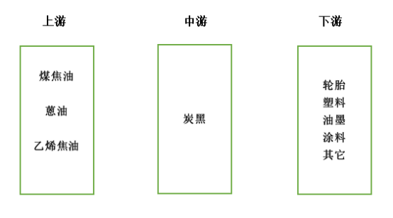 炭黑產(chǎn)業(yè)鏈：