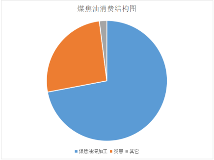 煤焦油消費(fèi)結(jié)構(gòu)圖：