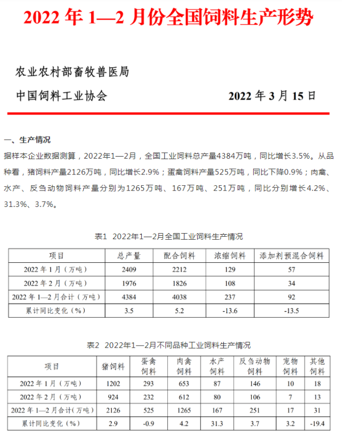 2022年1-2月，全國(guó)飼料總產(chǎn)量4384萬(wàn)噸，同比增3.5%！