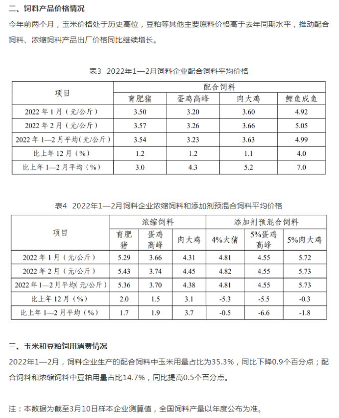 2022年1-2月，全國(guó)飼料總產(chǎn)量4384萬(wàn)噸，同比增3.5%！