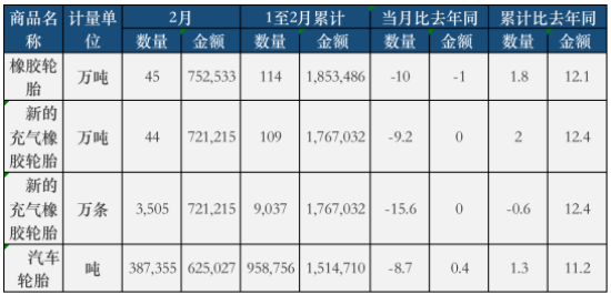 最新：輪胎出口內(nèi)銷(xiāo)持續(xù)下滑，一季度跌慘！