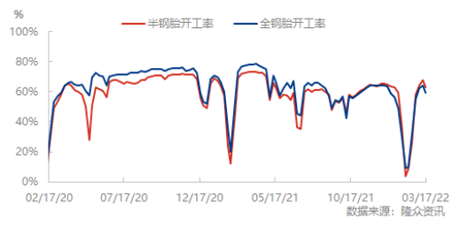 受到國(guó)內(nèi)疫情管控，3月份輪胎廠(chǎng)開(kāi)工率也不樂(lè)觀